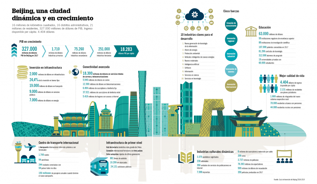 Beijing, una ciudad dinámica y en crecimiento