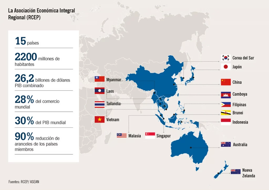 Gráfico de la Asociación Económica Integral Regional (RCEP)