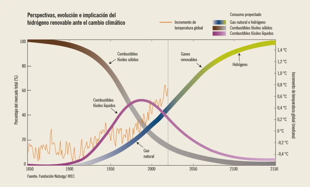 Perspectivas, evolución e implicación del hidrógeno renovable ante el cambio climático
