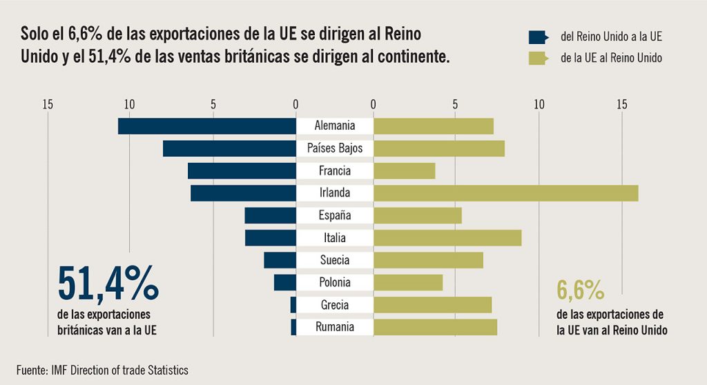 Exportaciones de la UE al Reino Unido