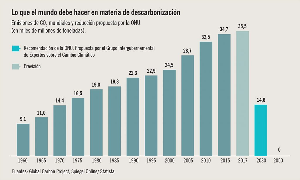 gráfico de emisiones mundiales de CO
