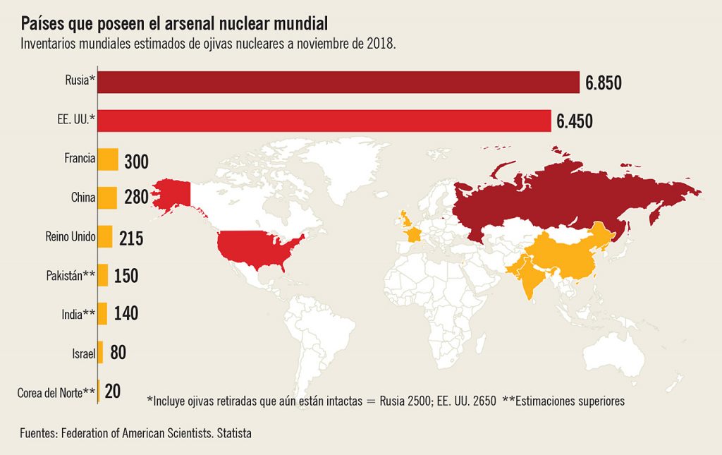 Gráfico de países que poseen el arsenal nuclear