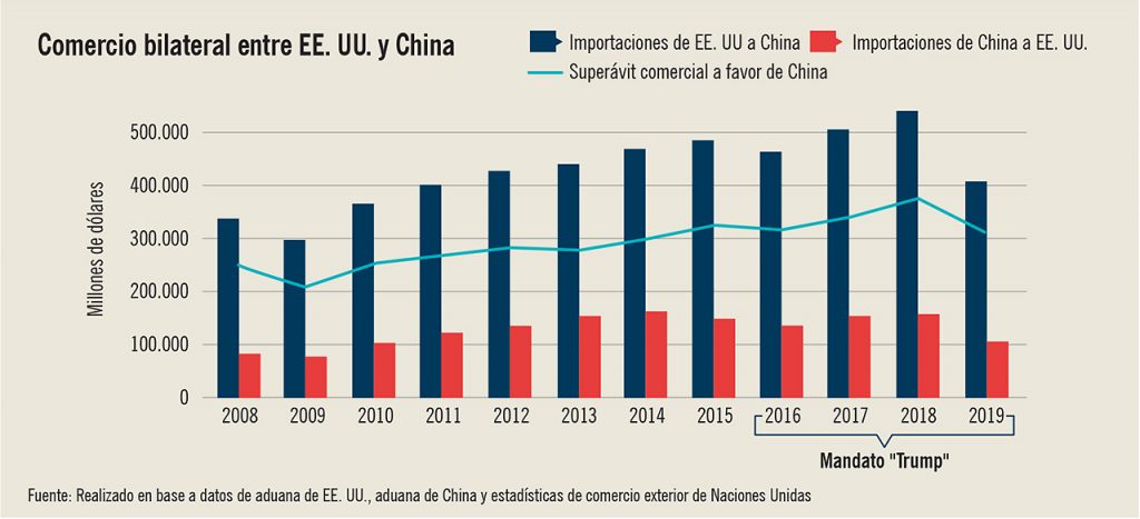 Comercio bilateral entre EEUU y China