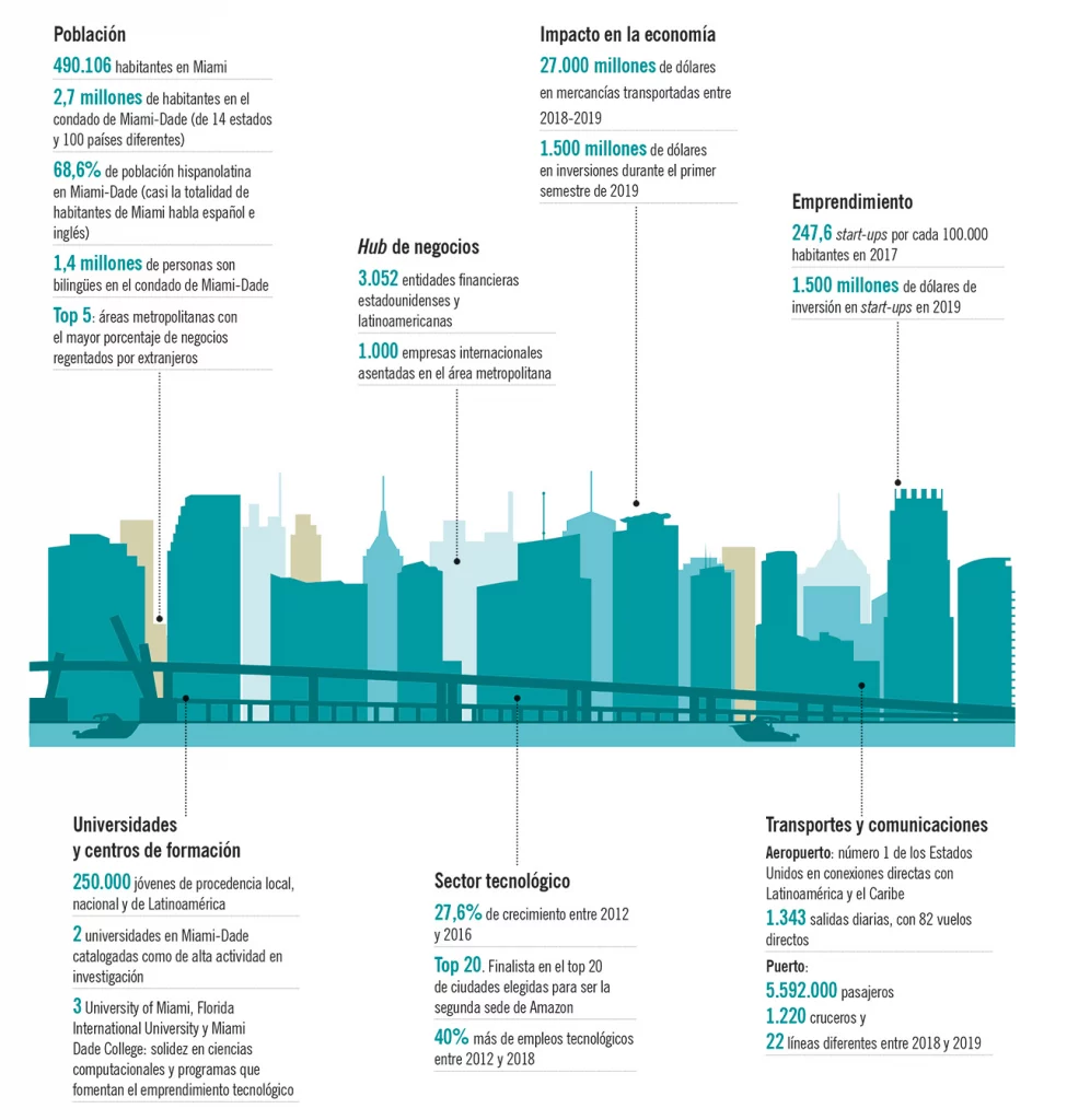 Infografía de la ciudad de Miami