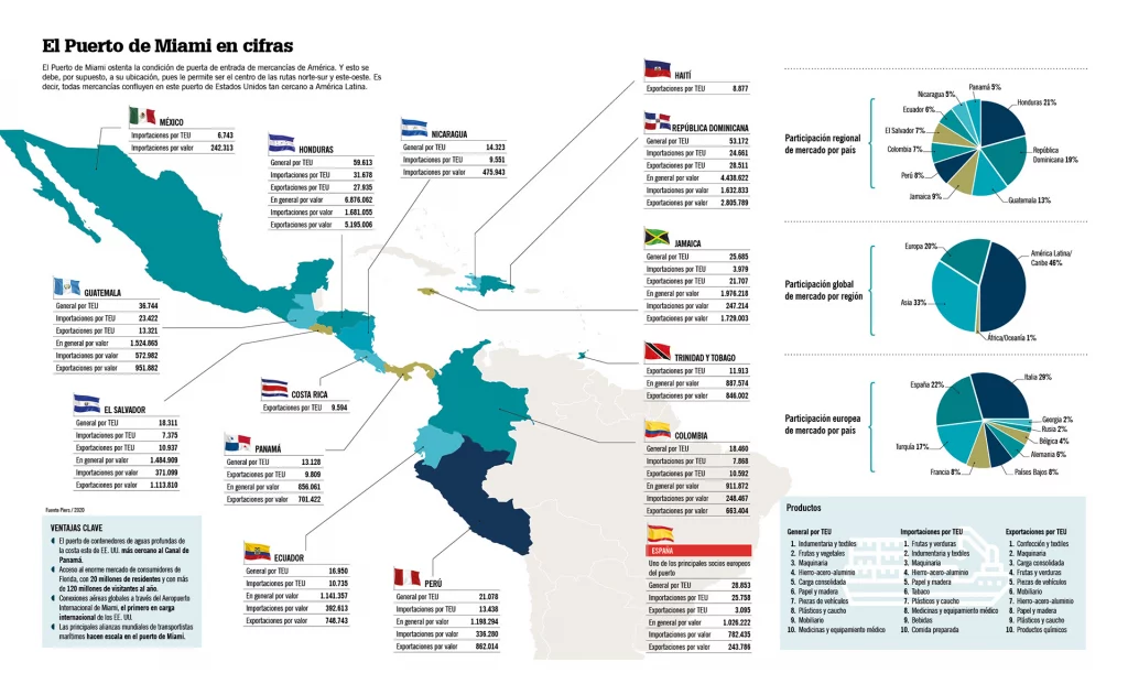 Infografía Miami