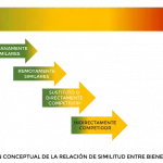 Productos similares en la OMC