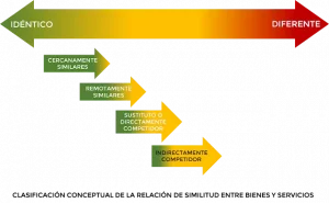 Productos similares en la OMC