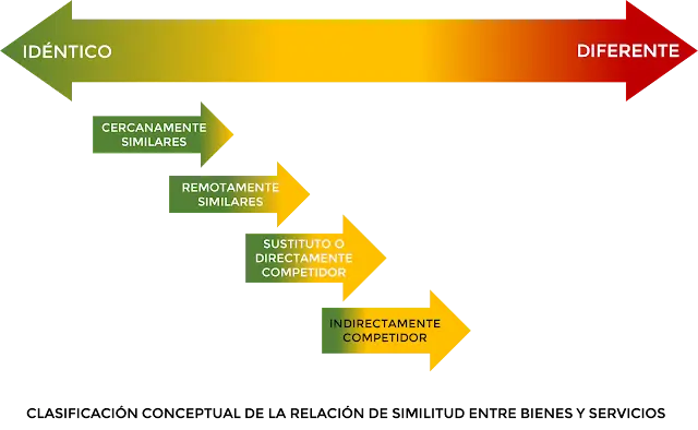 Productos similares en la OMC