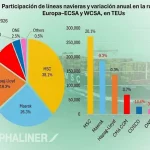 Navieras europeas dominan ruta a Sudamérica