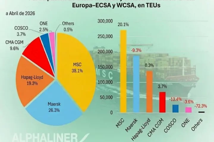 Navieras europeas dominan ruta a Sudamérica