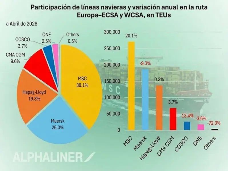 Navieras europeas dominan ruta a Sudamérica