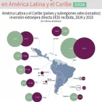 La IED en Latam 2025