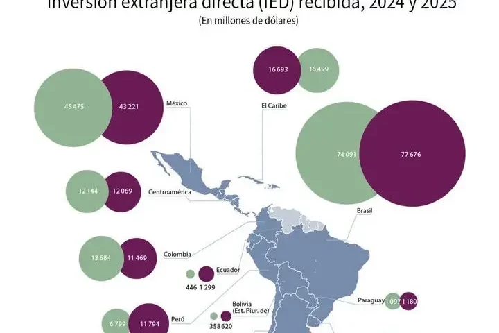 La IED en Latam 2025
