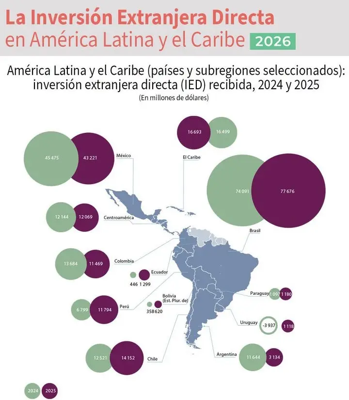 La IED en Latam 2025