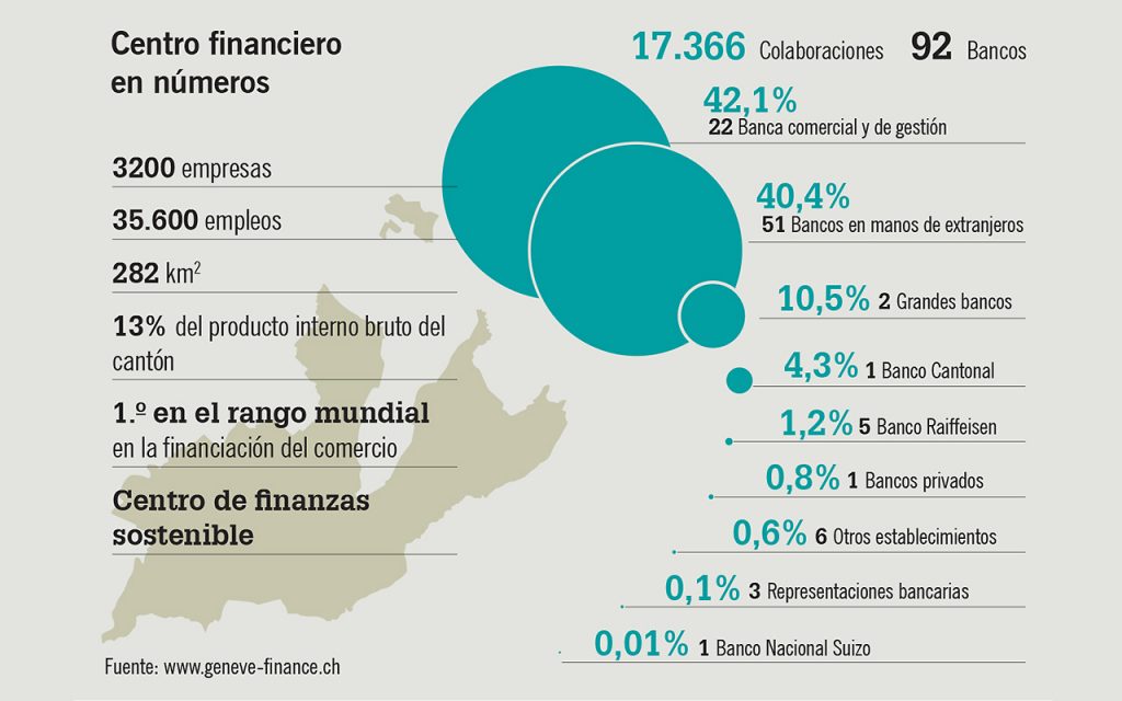 Ginebra Centro financiero