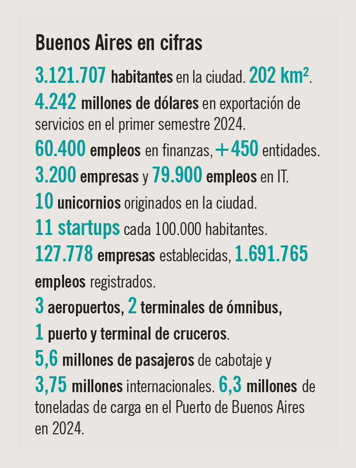 Buenos Aires en cifras