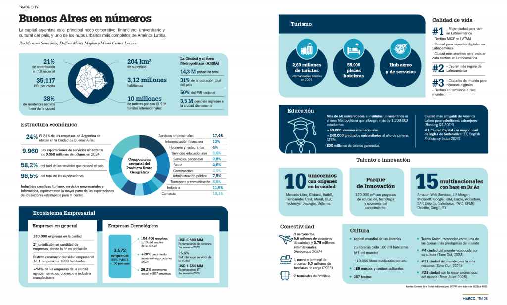 Infografía Buenos Aires