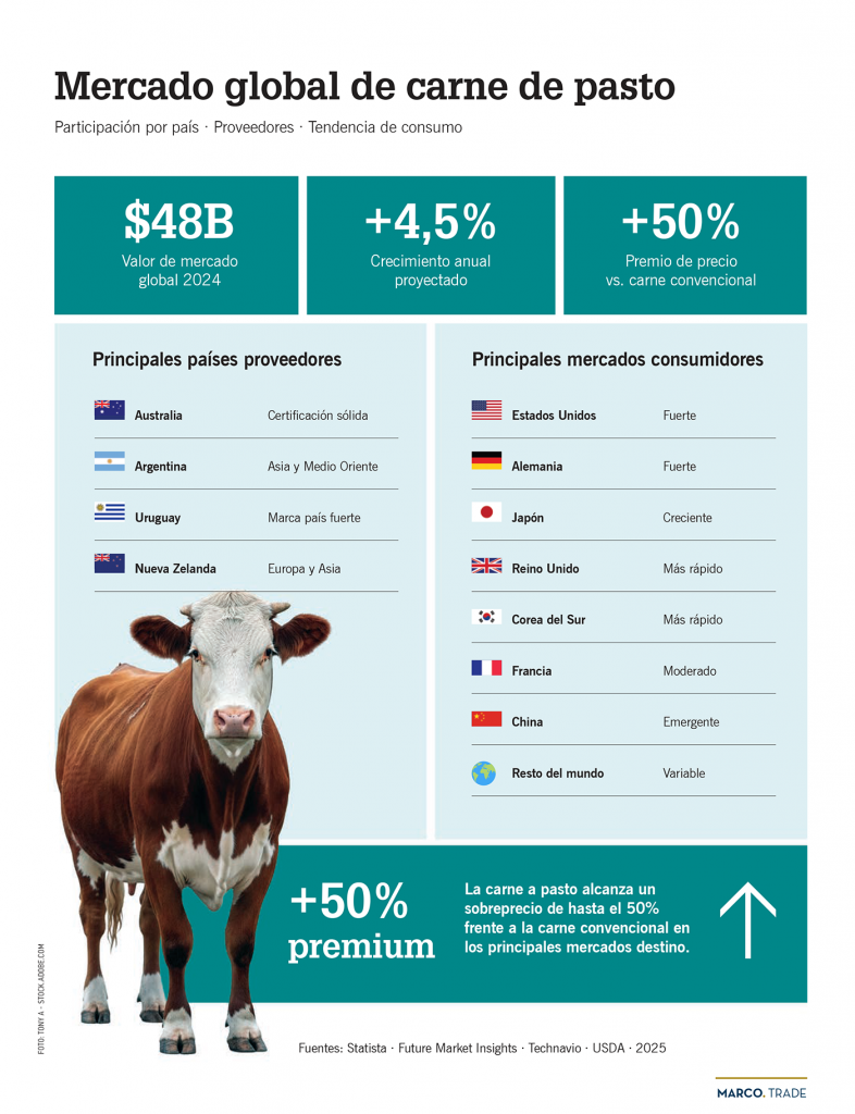 Mercado global de carne de pasto