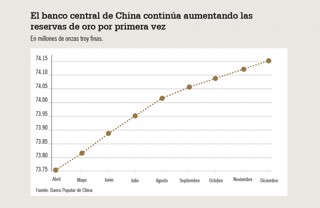 El banco central de China continúa aumentando las
reservas de oro por primera vez