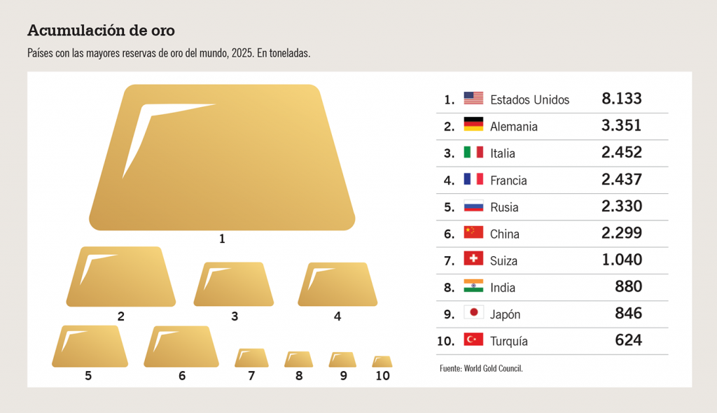 Acumulación de oro. En millones de onzas troy finas. Países con las mayores reservas de oro del mundo, 2025. En toneladas
