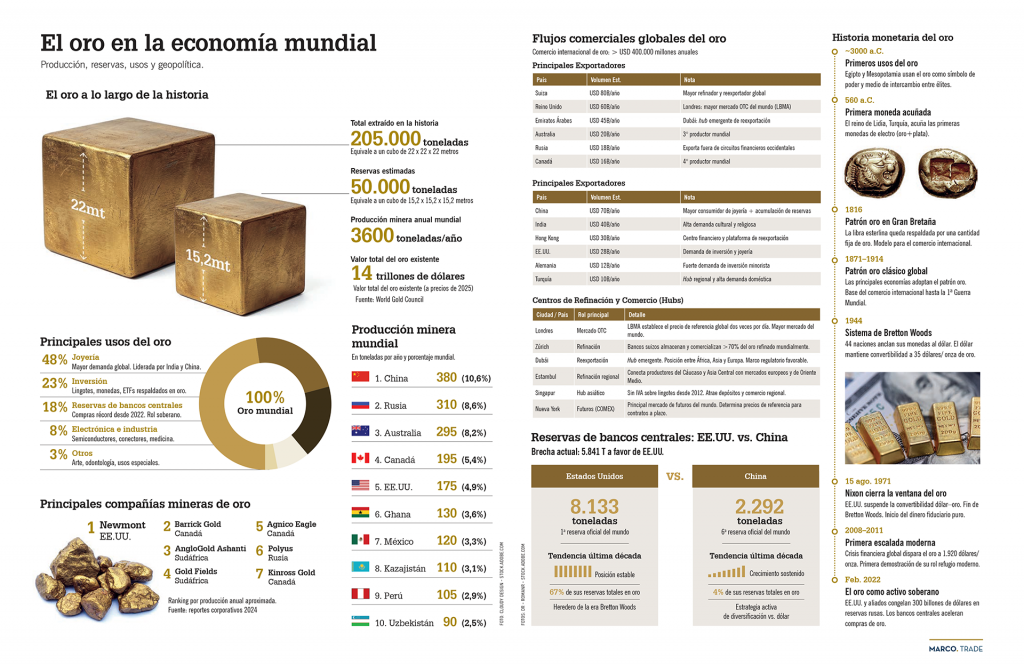 El oro en la economía mundial. Producción, reservas, usos y geopolítica.