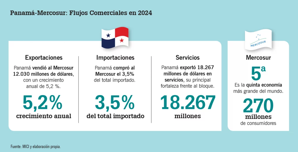 Panamá-Mercosur: Flujos Comerciales en 2024