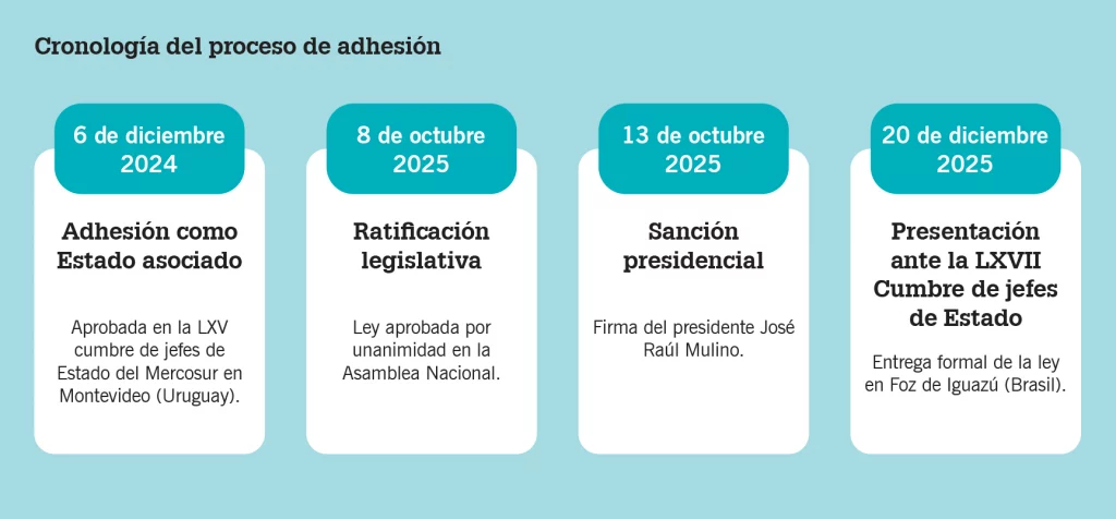 Cronología del proceso de adhesión