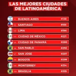 Global Cities Index 2026