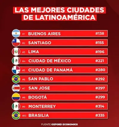 Global Cities Index 2026