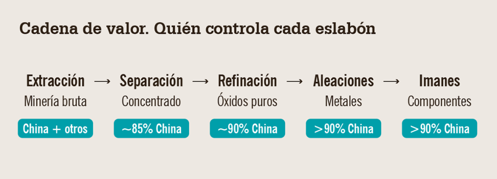 Cadena de valor. Quién controla cada eslabón