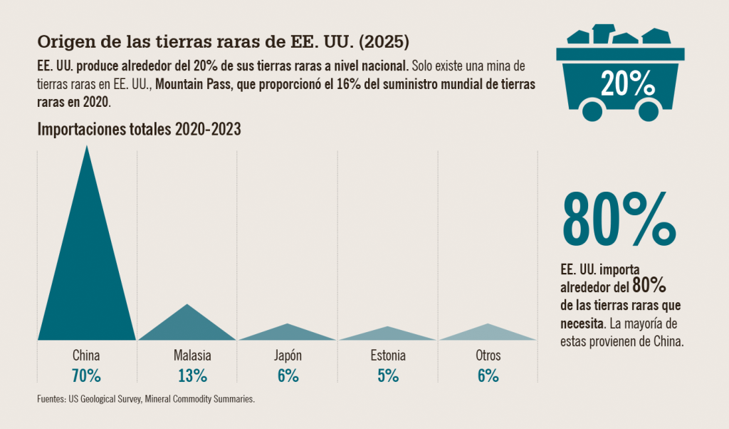 Origen de las tierras raras de EE. UU. (2025)